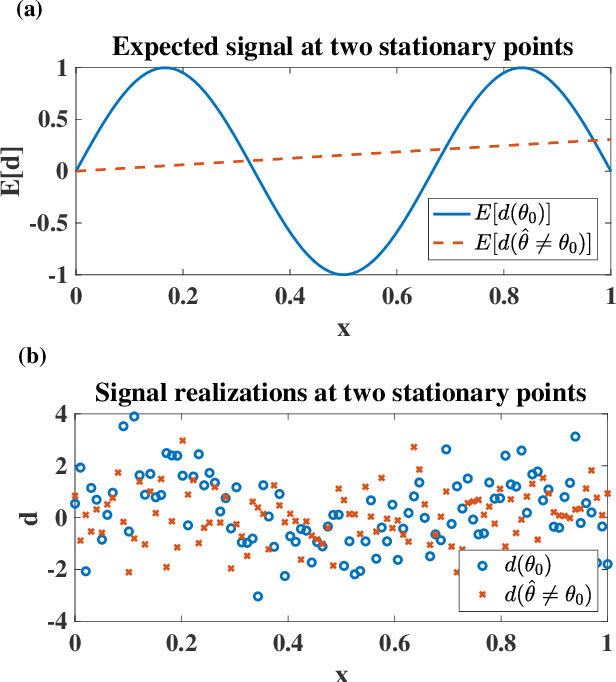 Figure 1 for Testing that a Local Optimum of the Likelihood is Globally Optimum using Reparameterized Embeddings