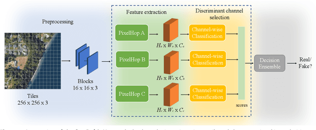 Figure 3 for Geo-DefakeHop: High-Performance Geographic Fake Image Detection