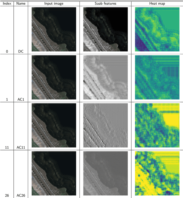 Figure 4 for Geo-DefakeHop: High-Performance Geographic Fake Image Detection