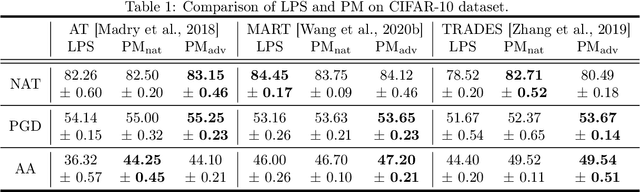 Figure 2 for Probabilistic Margins for Instance Reweighting in Adversarial Training