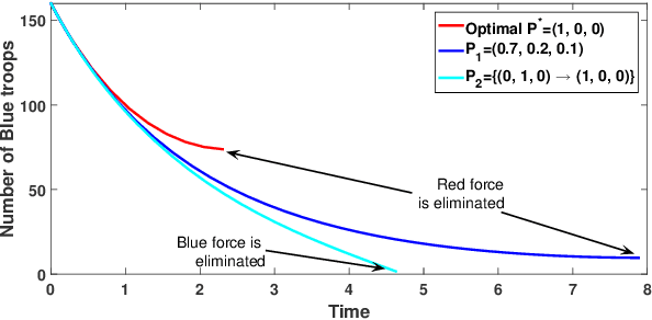 Figure 4 for Optimizing fire allocation in a NCW-type model