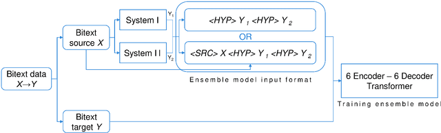 Figure 2 for Ensembling of Distilled Models from Multi-task Teachers for Constrained Resource Language Pairs