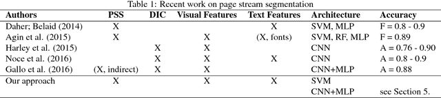 Figure 2 for Page Stream Segmentation with Convolutional Neural Nets Combining Textual and Visual Features