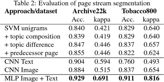 Figure 4 for Page Stream Segmentation with Convolutional Neural Nets Combining Textual and Visual Features