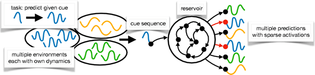 Figure 1 for Continual Learning of Dynamical Systems with Competitive Federated Reservoir Computing