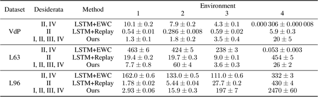 Figure 2 for Continual Learning of Dynamical Systems with Competitive Federated Reservoir Computing