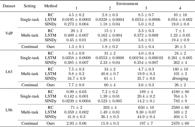 Figure 4 for Continual Learning of Dynamical Systems with Competitive Federated Reservoir Computing