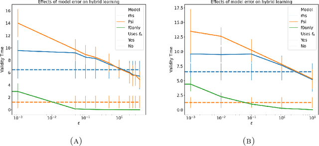 Figure 2 for A Framework for Machine Learning of Model Error in Dynamical Systems