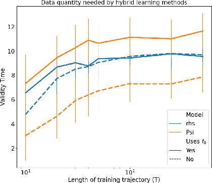 Figure 3 for A Framework for Machine Learning of Model Error in Dynamical Systems