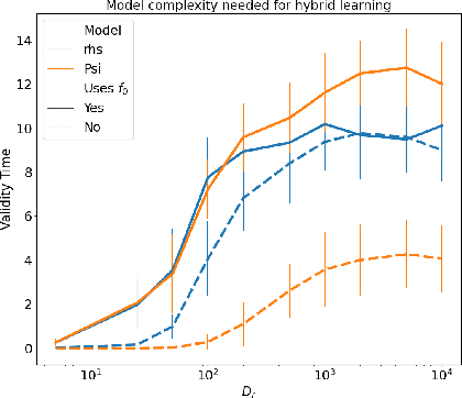 Figure 4 for A Framework for Machine Learning of Model Error in Dynamical Systems