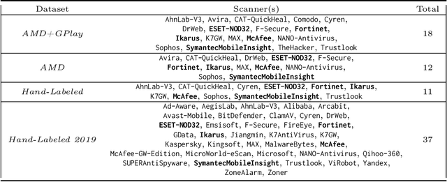 Figure 4 for Maat: Automatically Analyzing VirusTotal for Accurate Labeling and Effective Malware Detection