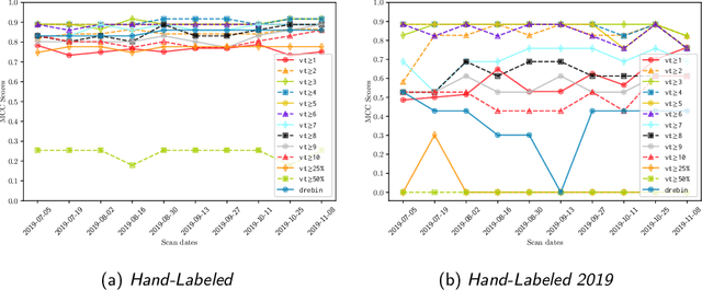 Figure 2 for Maat: Automatically Analyzing VirusTotal for Accurate Labeling and Effective Malware Detection