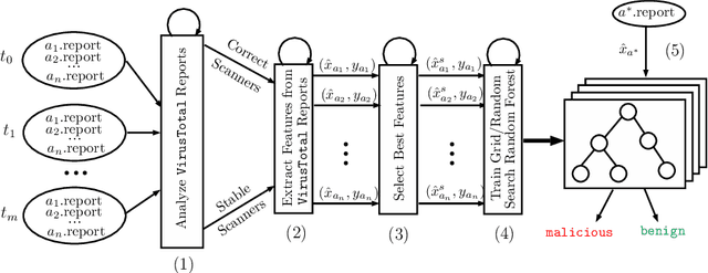 Figure 3 for Maat: Automatically Analyzing VirusTotal for Accurate Labeling and Effective Malware Detection