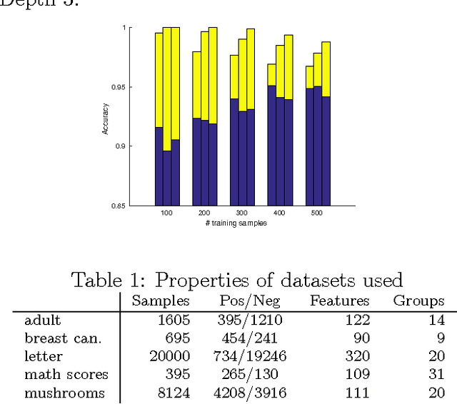 Figure 2 for Optimal Generalized Decision Trees via Integer Programming