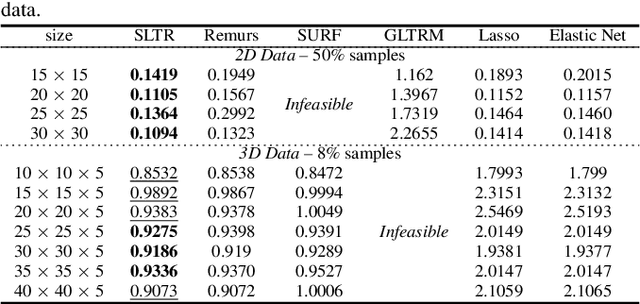 Figure 1 for Sparse and Low-Rank Tensor Regression via Parallel Proximal Method