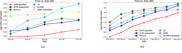 Figure 2 for Sparse and Low-Rank Tensor Regression via Parallel Proximal Method