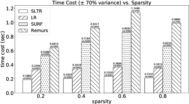 Figure 4 for Sparse and Low-Rank Tensor Regression via Parallel Proximal Method