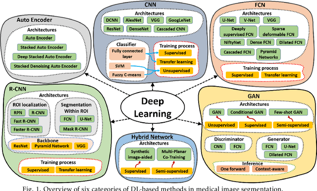 Figure 1 for Deep Learning in Multi-organ Segmentation