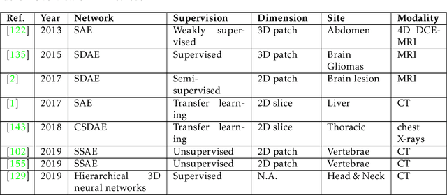 Figure 2 for Deep Learning in Multi-organ Segmentation