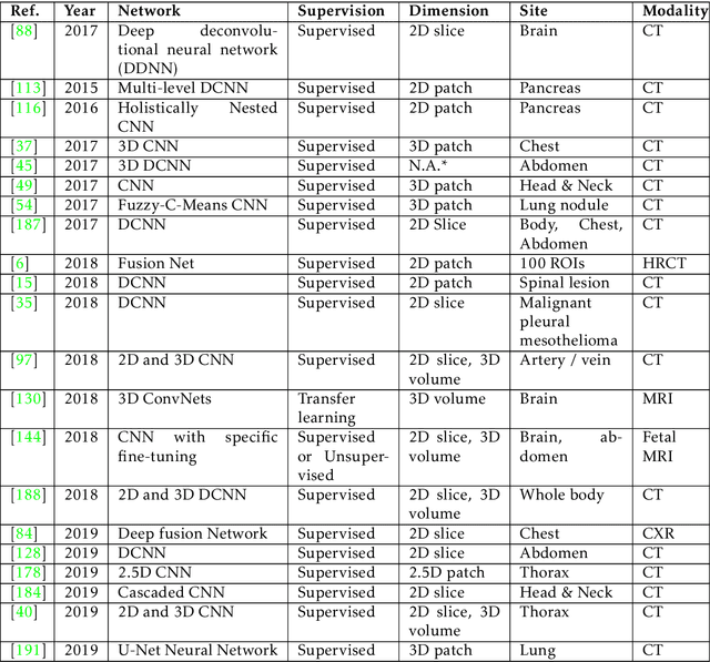 Figure 4 for Deep Learning in Multi-organ Segmentation