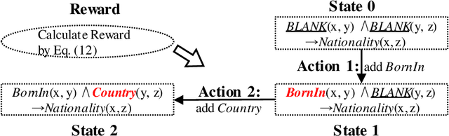 Figure 3 for Rule Mining over Knowledge Graphs via Reinforcement Learning