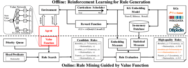 Figure 1 for Rule Mining over Knowledge Graphs via Reinforcement Learning
