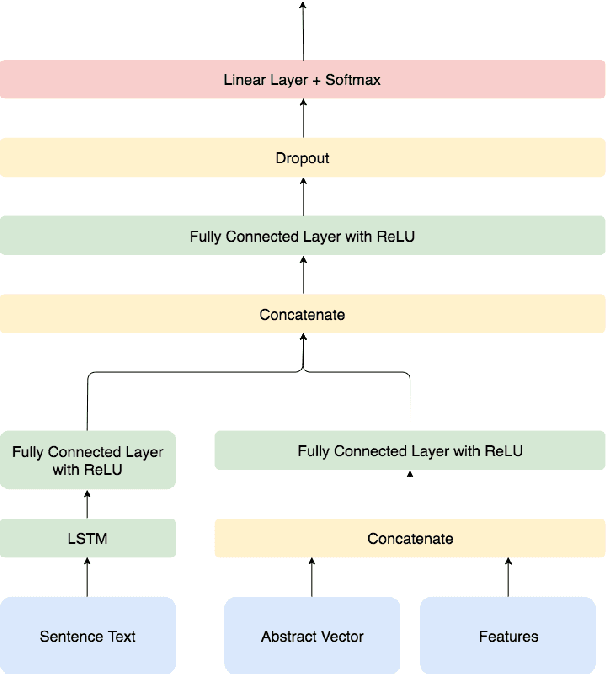 Figure 2 for A Supervised Approach to Extractive Summarisation of Scientific Papers