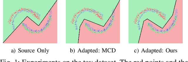 Figure 1 for Multiple Classifiers Based Maximum Classifier Discrepancy for Unsupervised Domain Adaptation