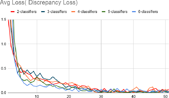 Figure 3 for Multiple Classifiers Based Maximum Classifier Discrepancy for Unsupervised Domain Adaptation