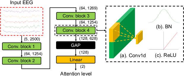Figure 1 for SaleNet: A low-power end-to-end CNN accelerator for sustained attention level evaluation using EEG