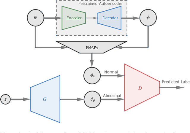 Figure 2 for Adversarially Learned Abnormal Trajectory Classifier