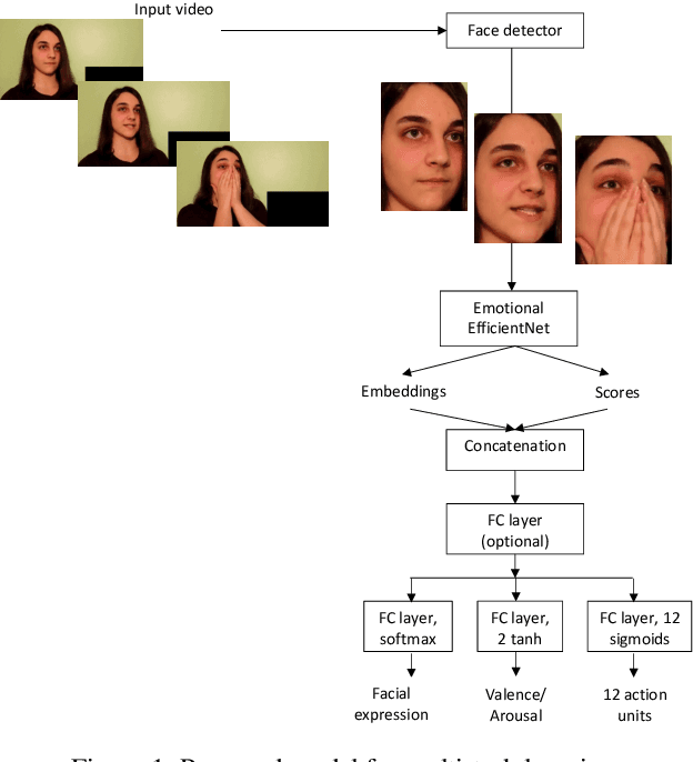 Figure 1 for Frame-level Prediction of Facial Expressions, Valence, Arousal and Action Units for Mobile Devices