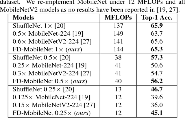 Figure 3 for FD-MobileNet: Improved MobileNet with a Fast Downsampling Strategy