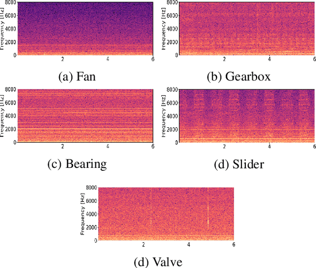 Figure 1 for MIMII DG: Sound Dataset for Malfunctioning Industrial Machine Investigation and Inspection for Domain Generalization Task