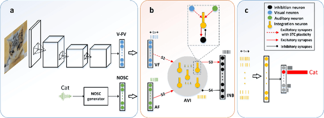 Figure 1 for A biological plausible audio-visual integration model for continual lifelong learning