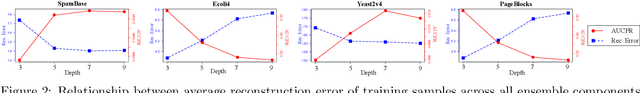 Figure 3 for Unsupervised Boosting-based Autoencoder Ensembles for Outlier Detection