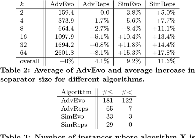 Figure 4 for Distributed Evolutionary k-way Node Separators