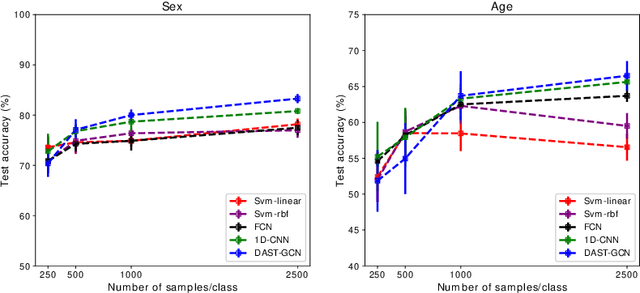 Figure 3 for Dynamic Adaptive Spatio-temporal Graph Convolution for fMRI Modelling
