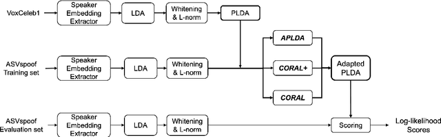 Figure 1 for Spoofing-Aware Speaker Verification with Unsupervised Domain Adaptation