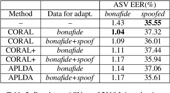 Figure 3 for Spoofing-Aware Speaker Verification with Unsupervised Domain Adaptation