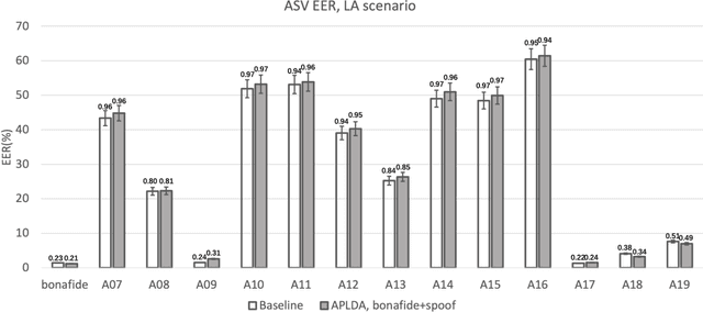 Figure 4 for Spoofing-Aware Speaker Verification with Unsupervised Domain Adaptation