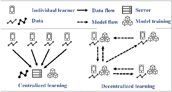 Figure 1 for Privacy Preserving Point-of-interest Recommendation Using Decentralized Matrix Factorization