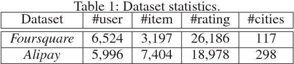 Figure 2 for Privacy Preserving Point-of-interest Recommendation Using Decentralized Matrix Factorization