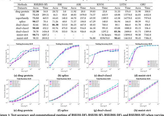 Figure 2 for Efficient Global String Kernel with Random Features: Beyond Counting Substructures