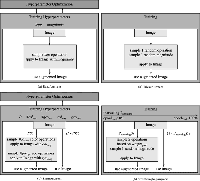 Figure 1 for Smart(Sampling)Augment: Optimal and Efficient Data Augmentation for Semantic Segmentation