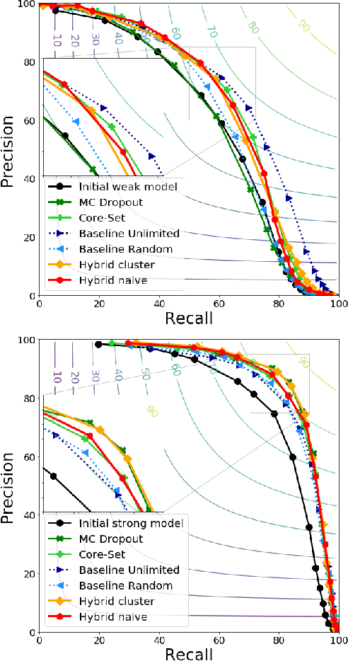 Figure 2 for Improving performance of aircraft detection in satellite imagery while limiting the labelling effort: Hybrid active learning