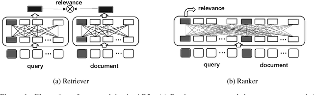 Figure 1 for Adversarial Retriever-Ranker for dense text retrieval