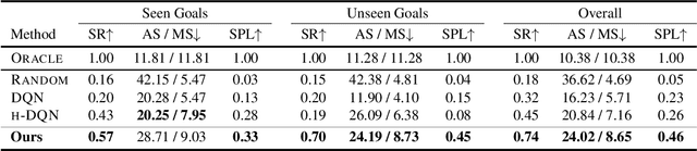 Figure 2 for Hierarchical and Partially Observable Goal-driven Policy Learning with Goals Relational Graph