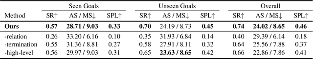 Figure 4 for Hierarchical and Partially Observable Goal-driven Policy Learning with Goals Relational Graph