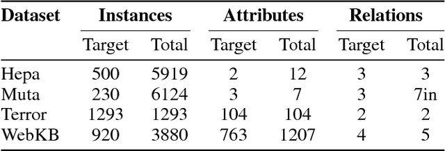 Figure 1 for On embeddings as an alternative paradigm for relational learning